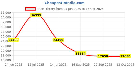 myntra.com Kaleen India Gold Polyester Carpets kaleen india Price History Graph from 24 Jun 2025 to 13 Oct 2025