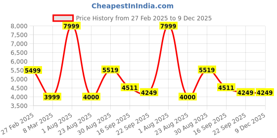 myntra.com Kaleen India Gold-Toned Geometric Anti-Skid Polyester Carpet kaleen india Price History Graph from 27 Feb 2025 to 9 Dec 2025