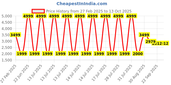 myntra.com Kaleen India Green Abstract Anti-Skid Polyester Carpet kaleen india Price History Graph from 27 Feb 2025 to 13 Oct 2025