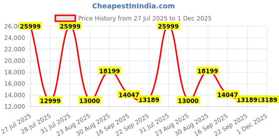 myntra.com Kaleen India Green Abstract Anti-Skid Polyester Carpet kaleen india Price History Graph from 27 Jul 2025 to 1 Dec 2025
