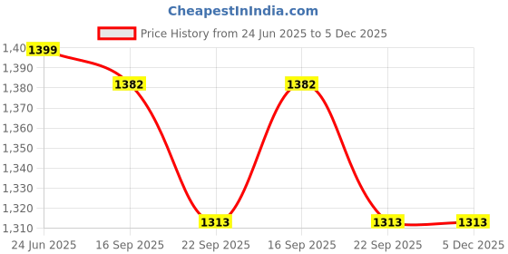 myntra.com Kaleen India Green Polyester Carpets kaleen india Price History Graph from 24 Jun 2025 to 5 Dec 2025