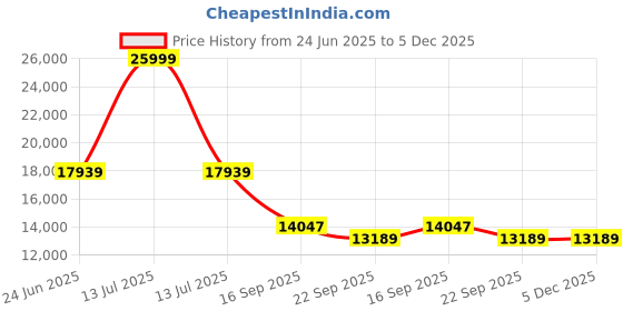 myntra.com Kaleen India Green Polyester Carpets kaleen india Price History Graph from 24 Jun 2025 to 5 Dec 2025