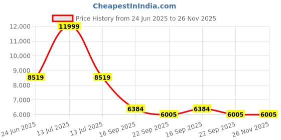 myntra.com Kaleen India Green Polyester Carpets kaleen india Price History Graph from 24 Jun 2025 to 26 Nov 2025