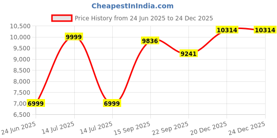 myntra.com Kaleen India Green Polyester Carpets kaleen india Price History Graph from 24 Jun 2025 to 24 Dec 2025
