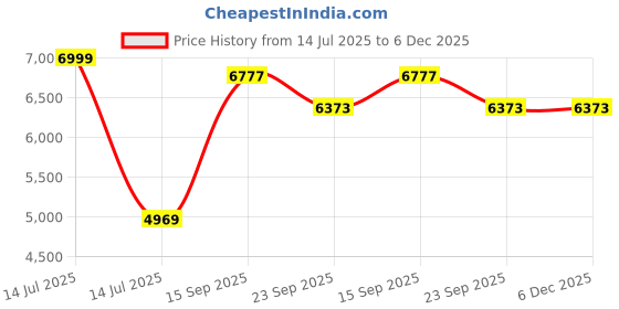 myntra.com Kaleen India Green Polyester Carpets kaleen india Price History Graph from 14 Jul 2025 to 5 Dec 2025