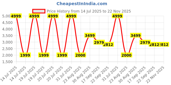 myntra.com Kaleen India Grey Abstract Anti-Skid Polyester Carpet kaleen india Price History Graph from 14 Jul 2025 to 22 Nov 2025