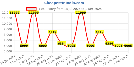 myntra.com Kaleen India Grey Abstract Anti-Skid Polyester Carpet kaleen india Price History Graph from 14 Jul 2025 to 30 Nov 2025