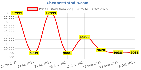 myntra.com Kaleen India Grey Abstract Anti-Skid Polyester Carpet kaleen india Price History Graph from 27 Jul 2025 to 13 Oct 2025
