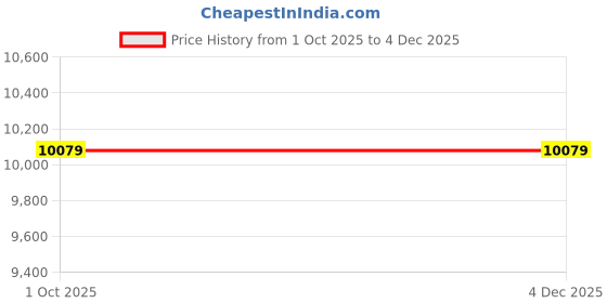 myntra.com Kaleen India Grey Ethnic Motifs Printed Anti-Skid Polyester Carpet kaleen india Price History Graph from 1 Oct 2025 to 4 Dec 2025