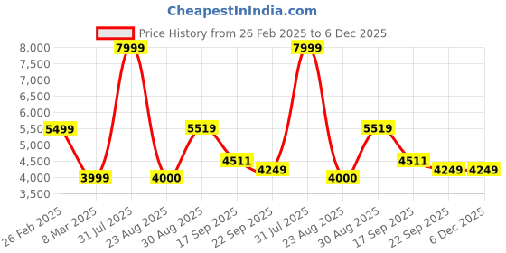 myntra.com Kaleen India Grey Geometric Anti-Skid Polyester Carpet kaleen india Price History Graph from 26 Feb 2025 to 5 Dec 2025