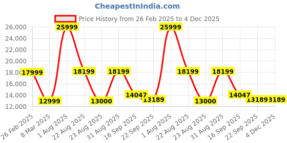 myntra.com Kaleen India Grey Geometric Anti-Skid Polyester Carpet kaleen india Price History Graph from 26 Feb 2025 to 4 Dec 2025