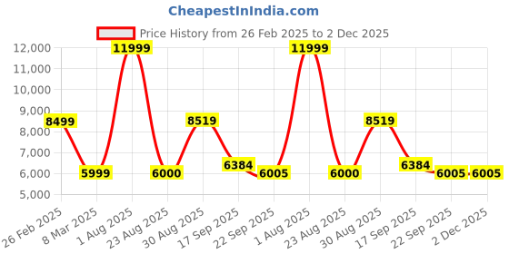 myntra.com Kaleen India Grey Geometric Anti-Skid Polyester Carpet kaleen india Price History Graph from 26 Feb 2025 to 2 Dec 2025
