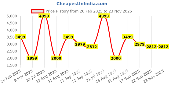 myntra.com Kaleen India Grey Geometric Anti-Skid Polyester Carpet kaleen india Price History Graph from 26 Feb 2025 to 23 Nov 2025