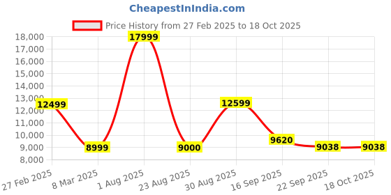myntra.com Kaleen India Grey Geometric Anti-Skid Polyester Carpet kaleen india Price History Graph from 27 Feb 2025 to 18 Oct 2025
