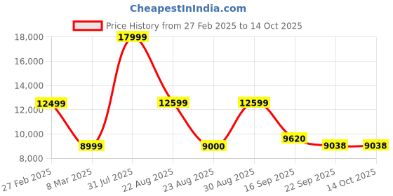 myntra.com Kaleen India Grey Geometric Anti-Skid Polyester Carpet kaleen india Price History Graph from 27 Feb 2025 to 14 Oct 2025