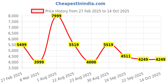 myntra.com Kaleen India Grey Geometric Anti-Skid Polyester Carpet kaleen india Price History Graph from 27 Feb 2025 to 14 Oct 2025