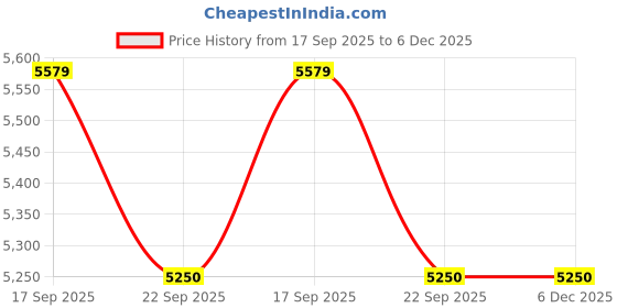 myntra.com Kaleen India Grey Polyester Abstract Anti-Skid Carpets kaleen india Price History Graph from 17 Sep 2025 to 5 Dec 2025