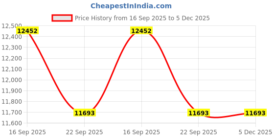 myntra.com Kaleen India Grey Polyester Abstract Anti-Skid Carpets kaleen india Price History Graph from 16 Sep 2025 to 5 Dec 2025