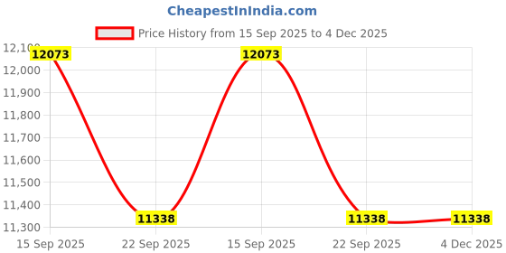 myntra.com Kaleen India Grey Polyester Abstract Anti-Skid Carpets kaleen india Price History Graph from 15 Sep 2025 to 4 Dec 2025