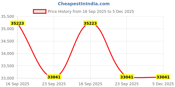 myntra.com Kaleen India Grey Polyester Abstract Anti-Skid Carpets kaleen india Price History Graph from 16 Sep 2025 to 5 Dec 2025