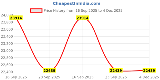myntra.com Kaleen India Grey Polyester Abstract Anti-Skid Carpets kaleen india Price History Graph from 16 Sep 2025 to 4 Dec 2025