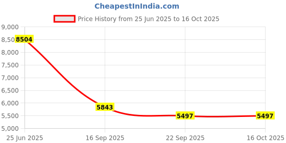 myntra.com Kaleen India Grey Polyester Carpets kaleen india Price History Graph from 25 Jun 2025 to 15 Oct 2025