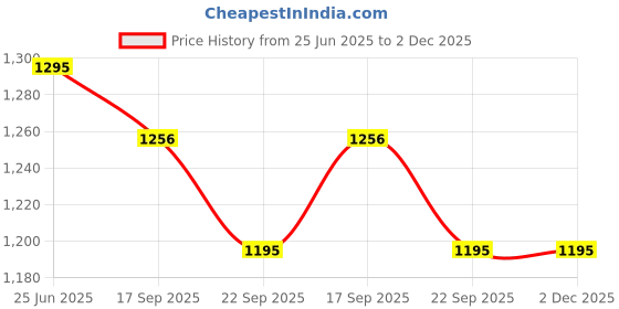 myntra.com Kaleen India Grey Polyester Carpets kaleen india Price History Graph from 25 Jun 2025 to 2 Dec 2025