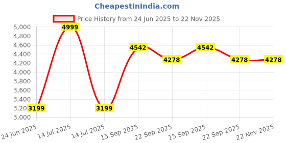 myntra.com Kaleen India Grey Polyester Carpets kaleen india Price History Graph from 24 Jun 2025 to 22 Nov 2025