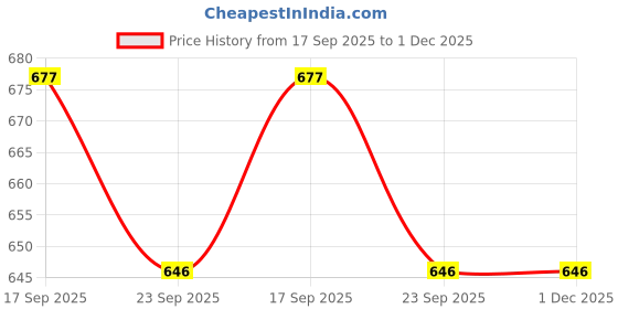 myntra.com Kaleen India Grey Polyester Carpets kaleen india Price History Graph from 17 Sep 2025 to 1 Dec 2025