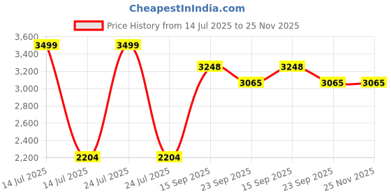 myntra.com Kaleen India Grey Polyester Carpets kaleen india Price History Graph from 14 Jul 2025 to 24 Nov 2025