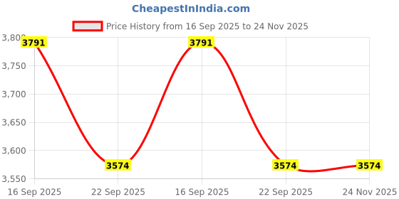 myntra.com Kaleen India Grey Polypropylene Abstract Anti-Skid Carpets kaleen india Price History Graph from 16 Sep 2025 to 24 Nov 2025