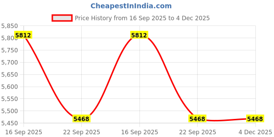myntra.com Kaleen India Grey Polypropylene Abstract Anti-Skid Carpets kaleen india Price History Graph from 16 Sep 2025 to 4 Dec 2025