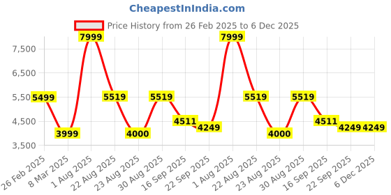 myntra.com Kaleen India Grey Traditional Anti-Skid Polyester Carpet kaleen india Price History Graph from 26 Feb 2025 to 5 Dec 2025