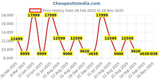 myntra.com Kaleen India Grey Traditional Anti-Skid Polyester Carpet kaleen india Price History Graph from 26 Feb 2025 to 25 Nov 2025