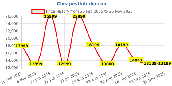 myntra.com Kaleen India Grey Traditional Anti-Skid Polyester Carpet kaleen india Price History Graph from 26 Feb 2025 to 25 Nov 2025
