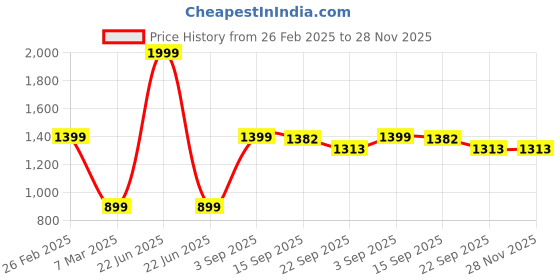 myntra.com Kaleen India Grey Traditional Anti-Skid Polyester Carpet kaleen india Price History Graph from 26 Feb 2025 to 28 Nov 2025