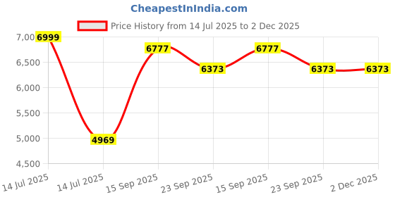 myntra.com Kaleen India Lime Green Polyester Carpets kaleen india Price History Graph from 14 Jul 2025 to 2 Dec 2025