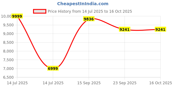 myntra.com Kaleen India Lime Green Polyester Carpets kaleen india Price History Graph from 14 Jul 2025 to 16 Oct 2025
