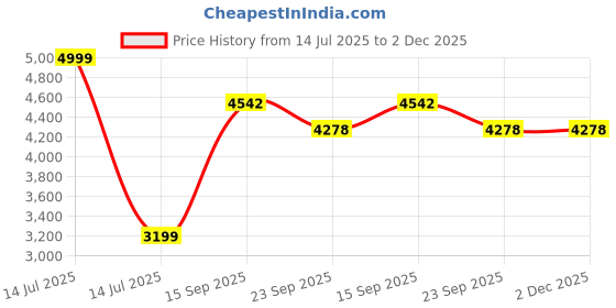 myntra.com Kaleen India Lime Green Polyester Carpets kaleen india Price History Graph from 14 Jul 2025 to 2 Dec 2025