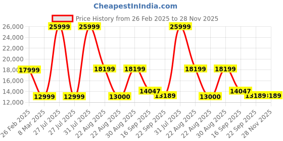 myntra.com Kaleen India Lime Green Traditional Anti-Skid Polyester Carpet kaleen india Price History Graph from 26 Feb 2025 to 28 Nov 2025
