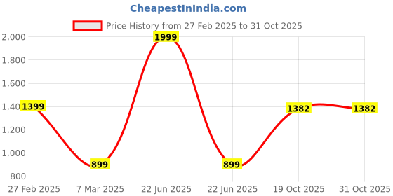 myntra.com Kaleen India Lime Green Traditional Anti-Skid Polyester Carpet kaleen india Price History Graph from 27 Feb 2025 to 30 Oct 2025