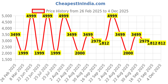 myntra.com Kaleen India Lime Green Traditional Anti-Skid Polyester Carpet kaleen india Price History Graph from 26 Feb 2025 to 4 Dec 2025