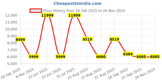 myntra.com Kaleen India Lime Green Traditional Anti-Skid Polyester Carpet kaleen india Price History Graph from 26 Feb 2025 to 25 Nov 2025
