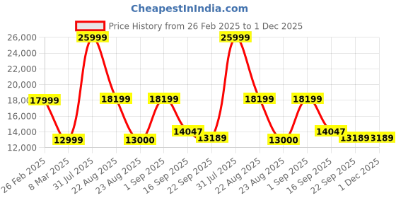 myntra.com Kaleen India Magenta Geometric Anti-Skid Polyester Carpet kaleen india Price History Graph from 26 Feb 2025 to 30 Nov 2025