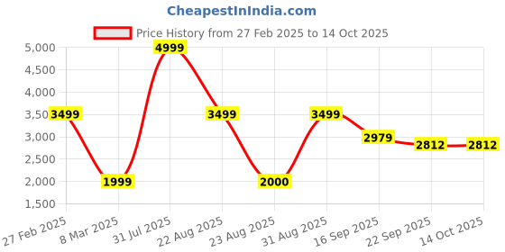 myntra.com Kaleen India Magenta Geometric Anti-Skid Polyester Carpet kaleen india Price History Graph from 27 Feb 2025 to 14 Oct 2025