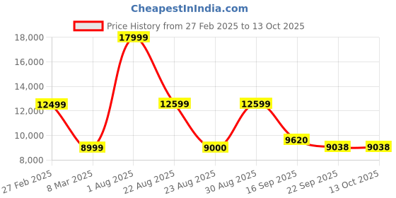myntra.com Kaleen India Magenta Geometric Anti-Skid Polyester Carpet kaleen india Price History Graph from 27 Feb 2025 to 12 Oct 2025