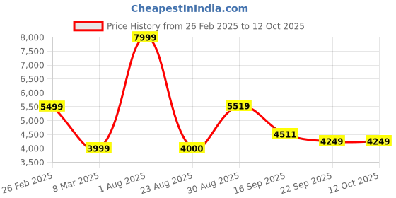 myntra.com Kaleen India Magenta Geometric Anti-Skid Polyester Carpet kaleen india Price History Graph from 26 Feb 2025 to 11 Oct 2025