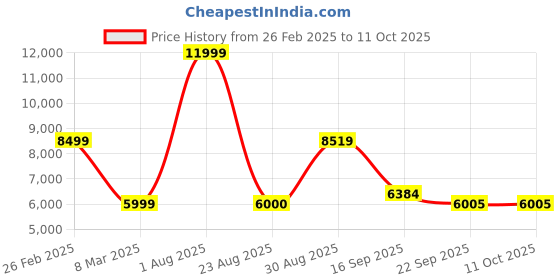 myntra.com Kaleen India Magenta Geometric Anti-Skid Polyester Carpet kaleen india Price History Graph from 26 Feb 2025 to 10 Oct 2025