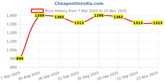 myntra.com Kaleen India Magenta Geometric Anti-Skid Polyester Carpet kaleen india Price History Graph from 7 Mar 2025 to 24 Nov 2025