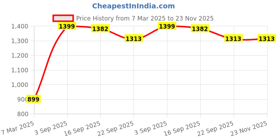 myntra.com Kaleen India Magenta Geometric Anti-Skid Polyester Carpet kaleen india Price History Graph from 7 Mar 2025 to 23 Nov 2025
